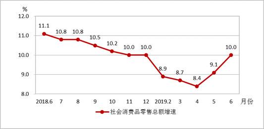 成都2018年6月-2019年6月社会消费品零售总额增速走势图