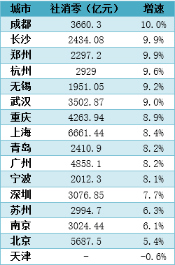 2019年上半年各城市消费表现（数据来源：各城市统计局及公开报道，天津数据未公开）