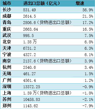 2019年上半年各城市外贸表现（数据来源：各市统计局及公开报道，郑州为5月数据）