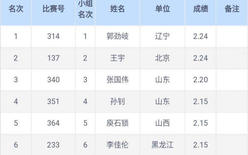 被国家队留队察看的张国伟仍未达标世锦赛