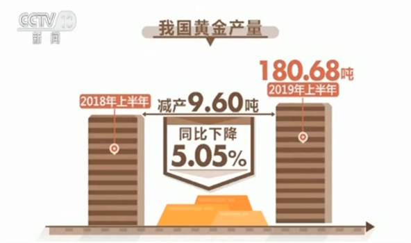 中国黄金协会：上半年黄金产量同比下降5.05%