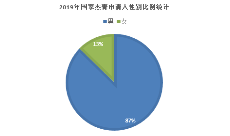 今年国家杰出青年名单：北大最多 深大成“黑马”