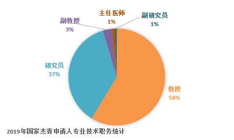 今年国家杰出青年名单：北大最多 深大成“黑马”