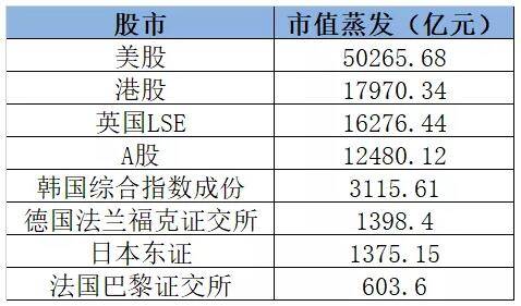 全球股市遭“黑色星期五” 美股一周蒸发5万亿