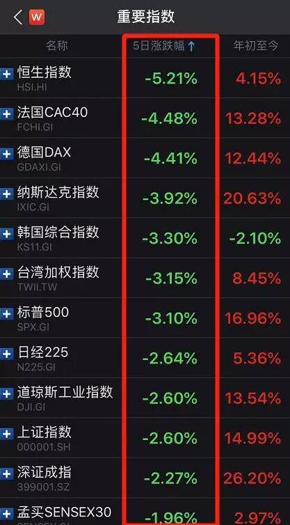 全球股市遭“黑色星期五” 美股一周蒸发5万亿