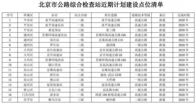 北京将新建31座公路综合检查站 详细点位与规划图公布