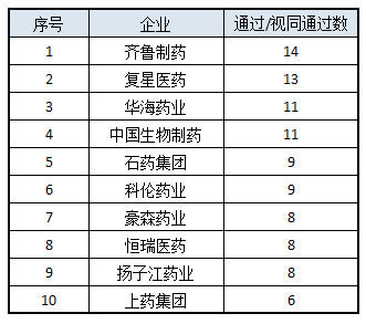 仿制药大战一触即发 仅87个品种通过一致性评价