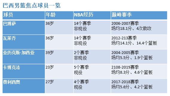 不仅有巴博萨、瓦莱乔，巴西男篮不乏新生力量