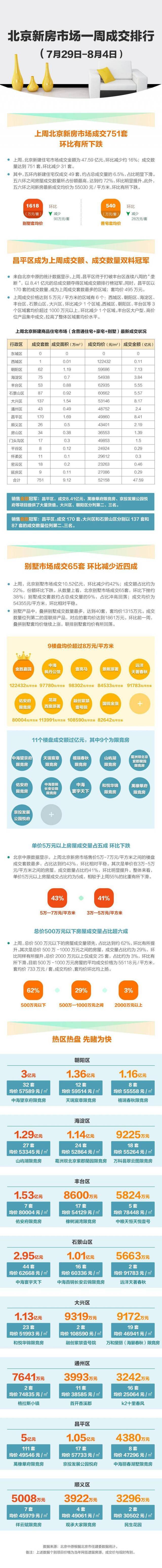 上周北京新建住宅成交约48亿昌平结束丰台“八连冠”