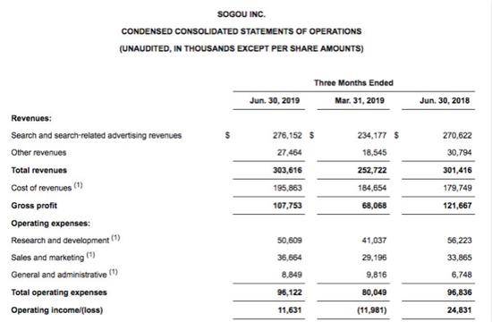 搜狗2019年Q2财报由亏转盈 医疗搜索增长明显