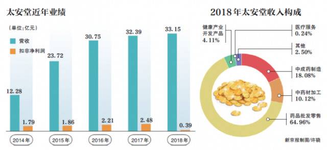 太安堂增持爽约背后：大股东减持 财务费用增速超40%