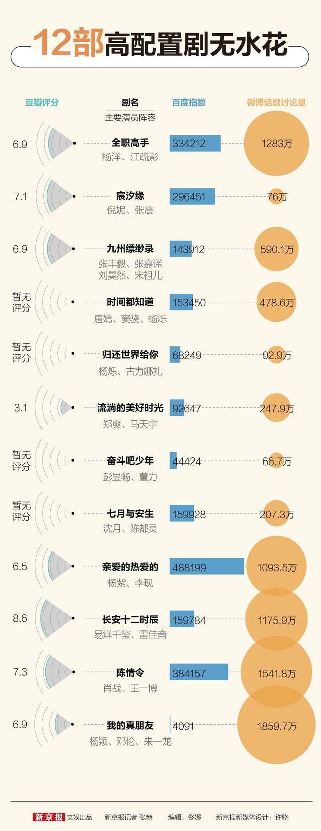 炮灰的夏天！郑爽唐嫣倪妮流量失效？一图看懂暑期档剧集