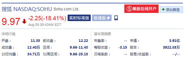 搜狐Q2财报不及预期:盘中大跌逾18% 市值不足4亿美元