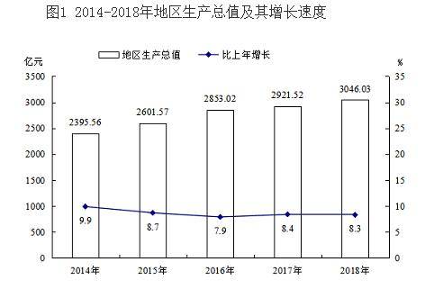 衡阳GDP增长变化