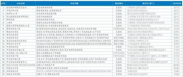 创城督导持续发力严防整改问题反弹