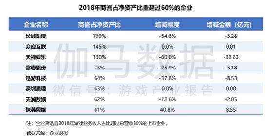 上市游戏企业8家存爆雷风险 2019年游戏行业还好吗？