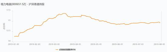 董明珠称格力100%不会爆雷！不过机构频频看空