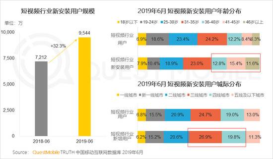 QuestMobile：短视频用户规模超8.2亿 同比增超32%