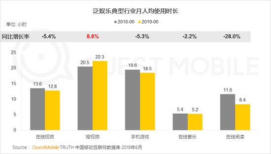 QuestMobile：短视频用户规模超8.2亿 同比增超32%