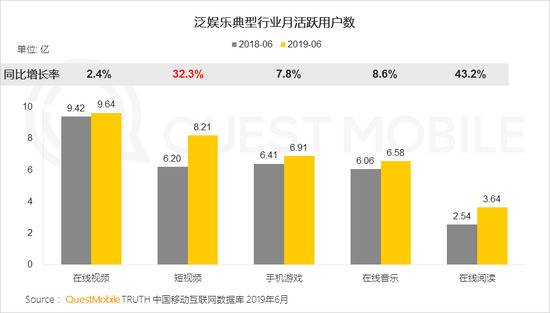 QuestMobile：短视频用户规模超8.2亿 同比增超32%