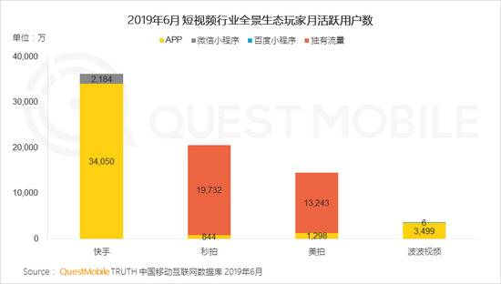 QuestMobile：短视频用户规模超8.2亿 同比增超32%