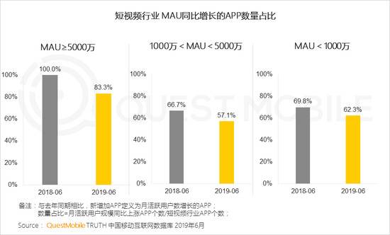 QuestMobile：短视频用户规模超8.2亿 同比增超32%