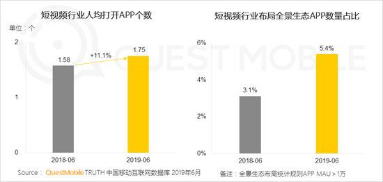 QuestMobile：短视频用户规模超8.2亿 同比增超32%