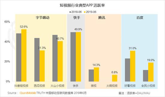 QuestMobile：短视频用户规模超8.2亿 同比增超32%