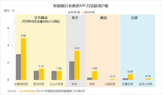 QuestMobile：短视频用户规模超8.2亿 同比增超32%