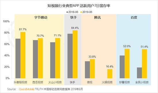 QuestMobile：短视频用户规模超8.2亿 同比增超32%