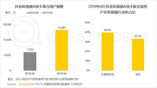 QuestMobile：短视频用户规模超8.2亿 同比增超32%