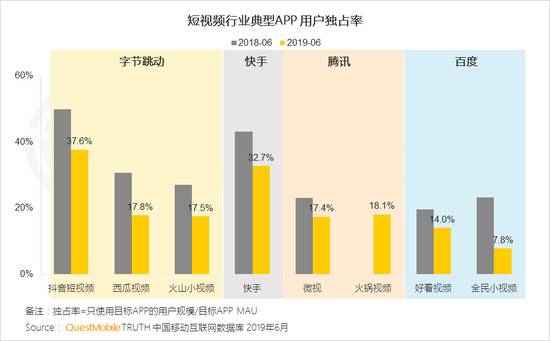 QuestMobile：短视频用户规模超8.2亿 同比增超32%