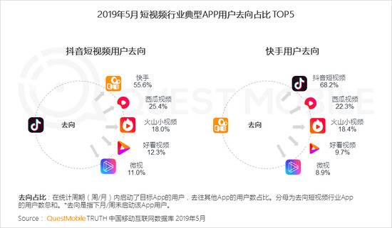 QuestMobile：短视频用户规模超8.2亿 同比增超32%