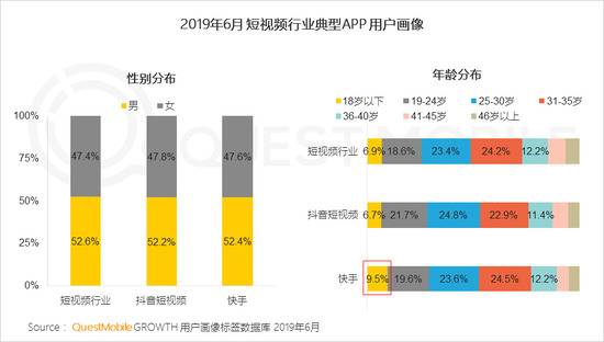 QuestMobile：短视频用户规模超8.2亿 同比增超32%