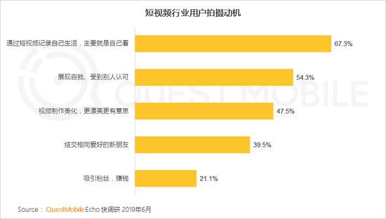 QuestMobile：短视频用户规模超8.2亿 同比增超32%