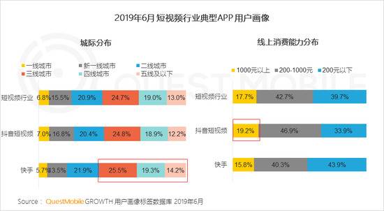 QuestMobile：短视频用户规模超8.2亿 同比增超32%