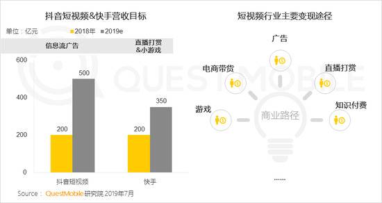 QuestMobile：短视频用户规模超8.2亿 同比增超32%