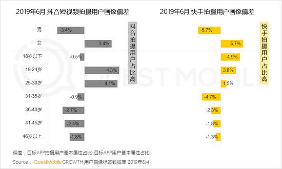 QuestMobile：短视频用户规模超8.2亿 同比增超32%