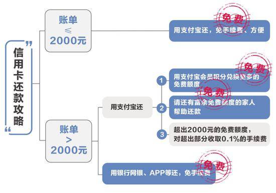 不再免费：下月起，京东、百度还信用卡也要收费了！