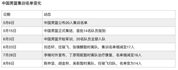 离队的3人不意外，男篮最终名单或在8月中旬揭晓