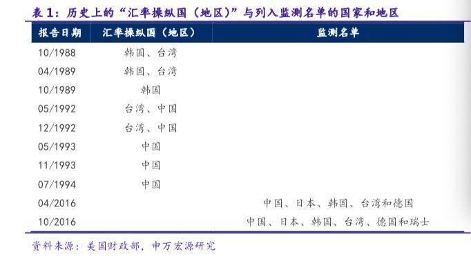 美国如何认定“汇率操纵国”？有何影响？