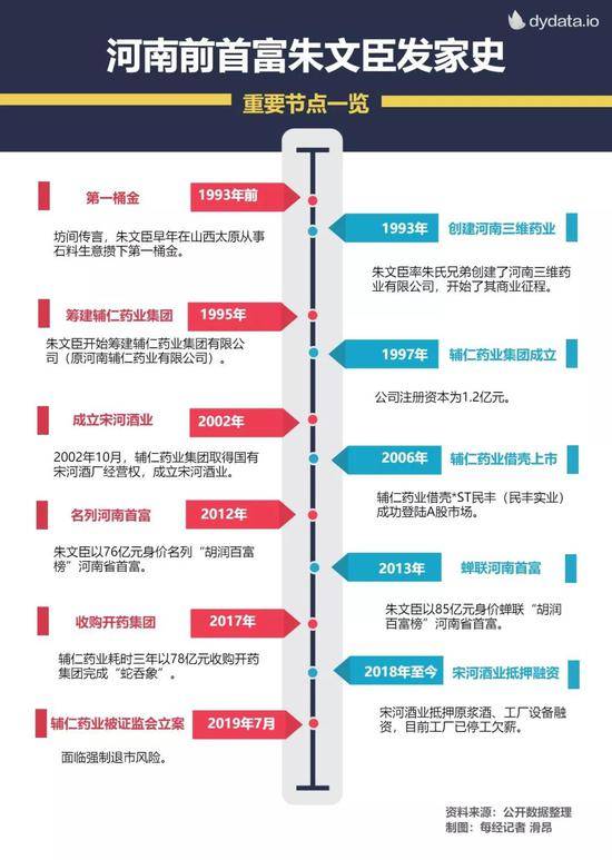 河南前首富没钱了：工资拖欠工厂停工 酒也被抵押