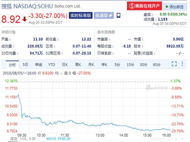 周一收盘搜狐跌超27% 股价创16年来新低