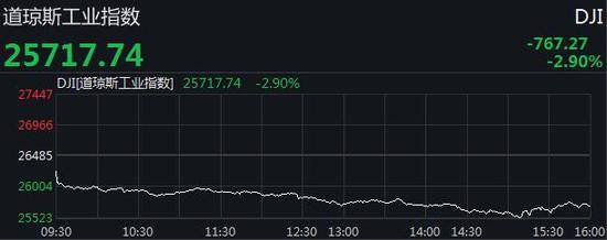美股连跌4日：三大股均遭重挫 道指一度跌逾900点