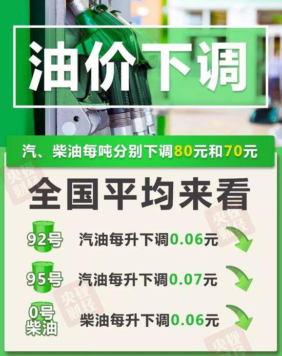 记者从国家发改委获悉，汽油每吨下调80元、柴油每吨下调70元。