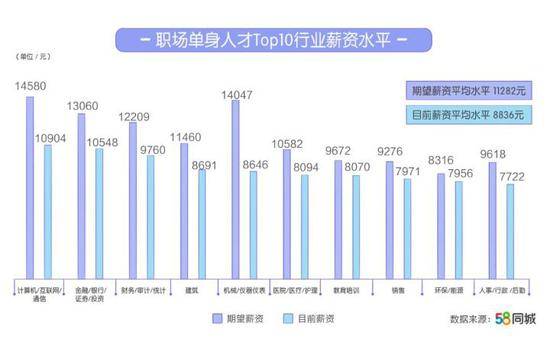 报告称职场单身者平均月薪8836元 IT行业单身最多