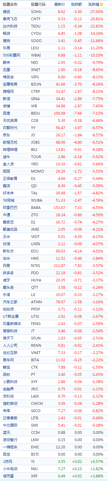 中概股周一收盘普跌 7支股票跌幅超10%