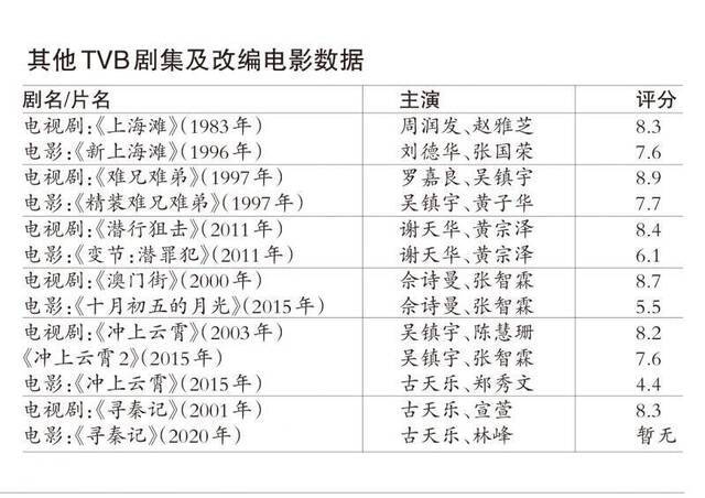 TVB经典改电影评分都下滑，《使徒行者》系列能否逆袭