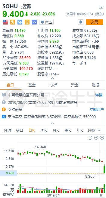 搜狐暴跌超23%，创2003年6月以来新低