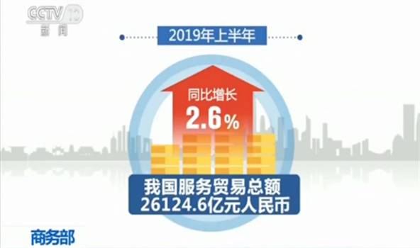 商务部：上半年服务贸易同比增长2.6%